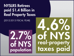 Retirees and their beneficiaries paid $1.4 billion in real property taxes — nearly twice their share of the NYS population (excluding New York City) 2012 – 2013 Fiscal Year