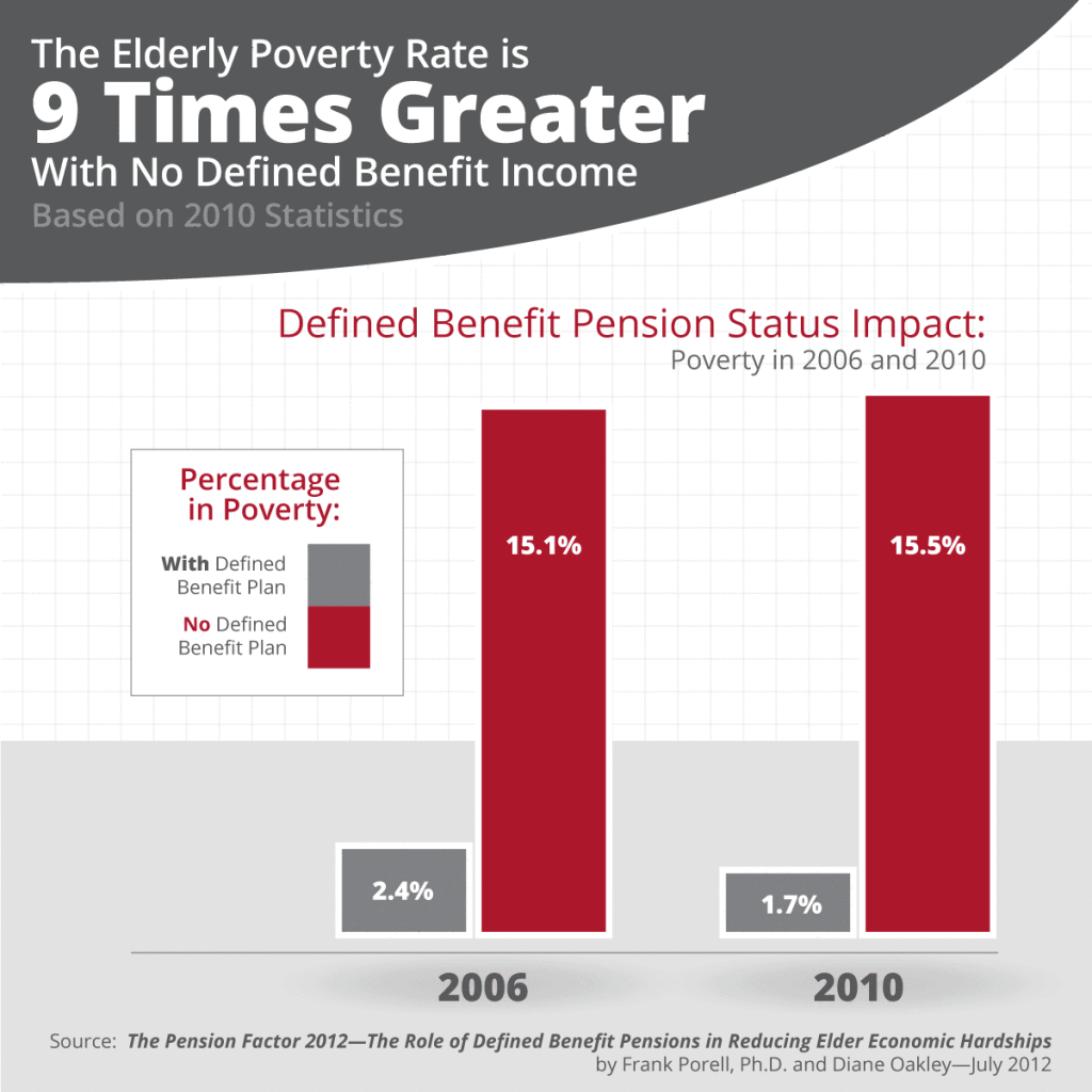 Income Inequality: The Elderly Poverty Rate is 9 times greater with no defined benefit income