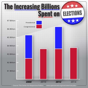 Election-Spending-Trend_2008-2014 Political Disclosure