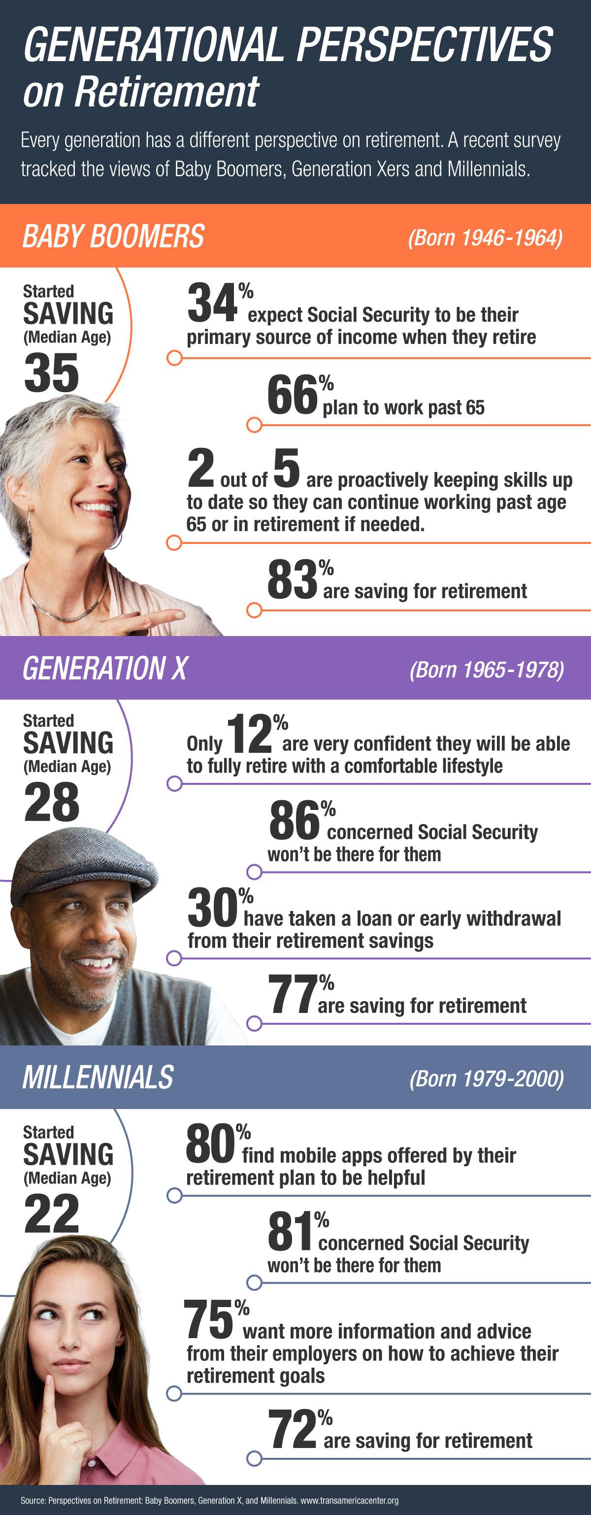 Generational Attitudes on Retirement