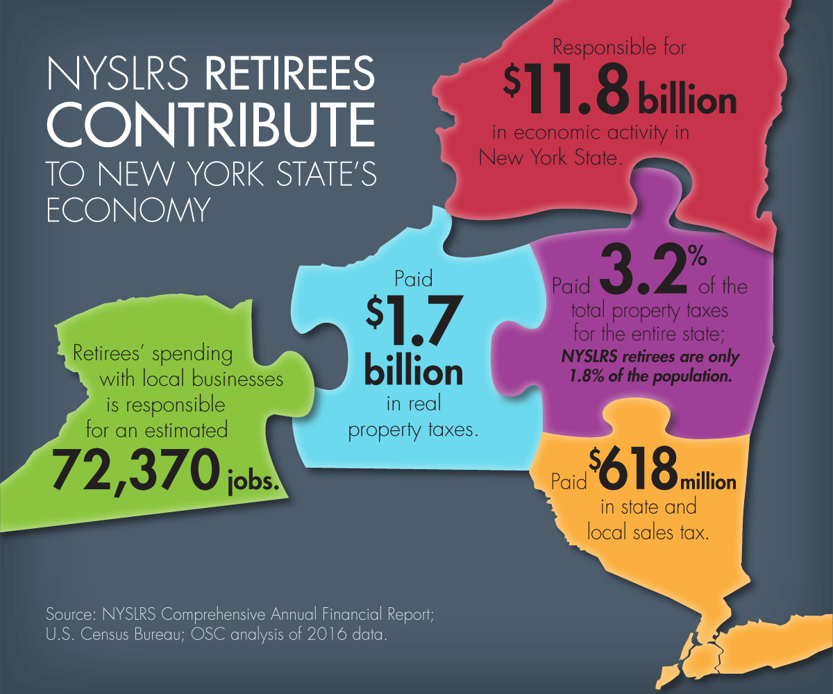 NYSRLS Retirees contribute a lot of money to New York State