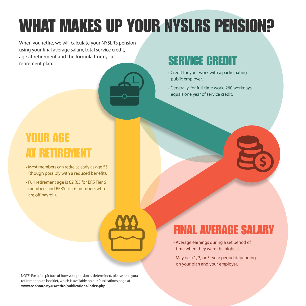 NYSLRS Pension Chart