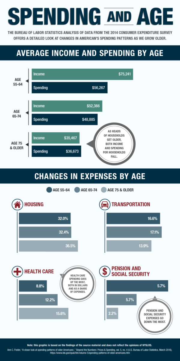 Infographic regarding spending habits