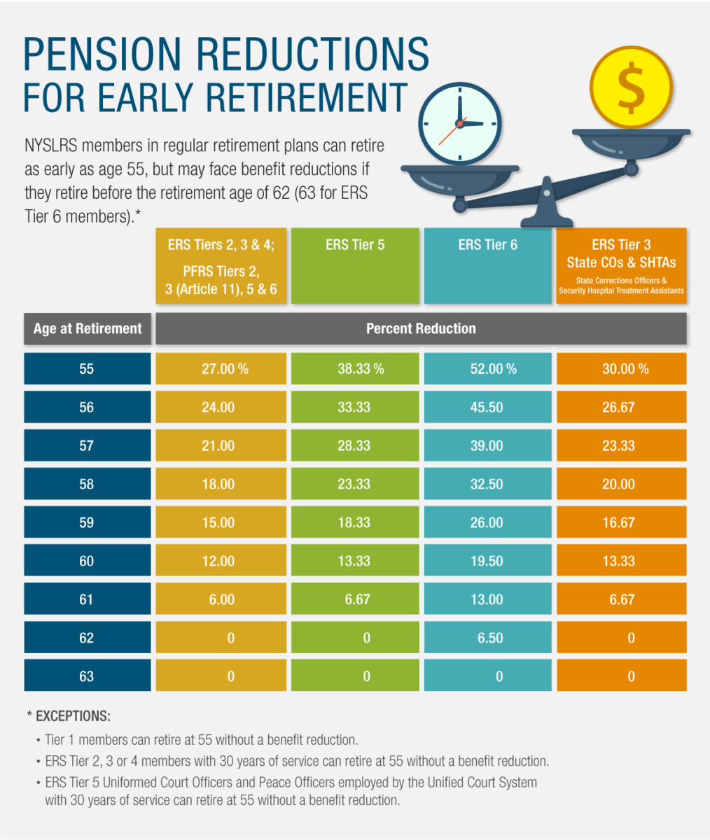pension reductions based on retirement age