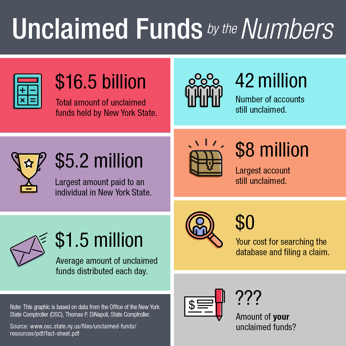Unclaimed Funds by the Numbers