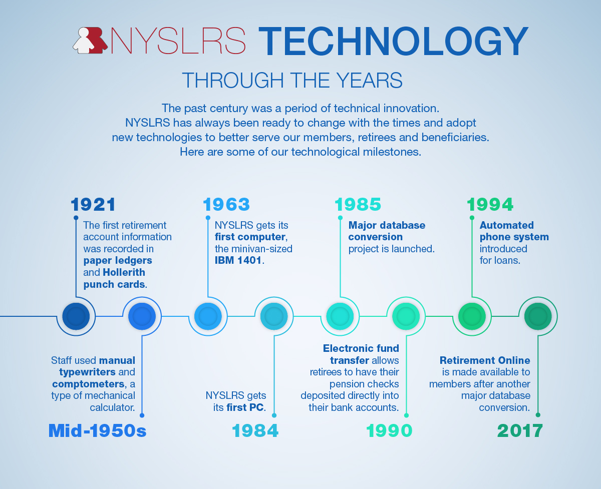 NYSLRS technology through the years
