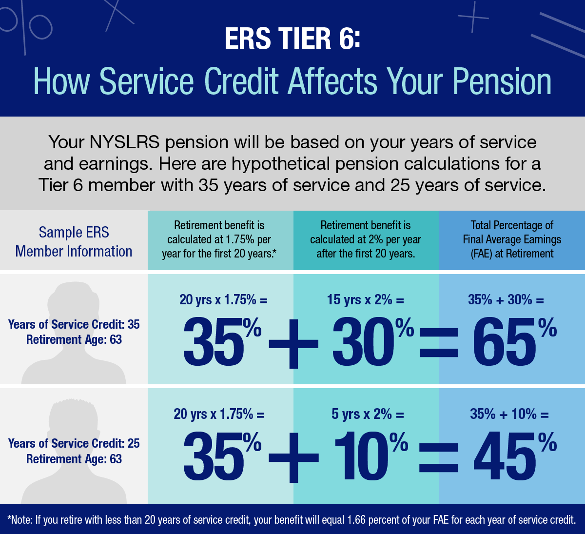 Examples of ERS Tier 6 Pension Calculation