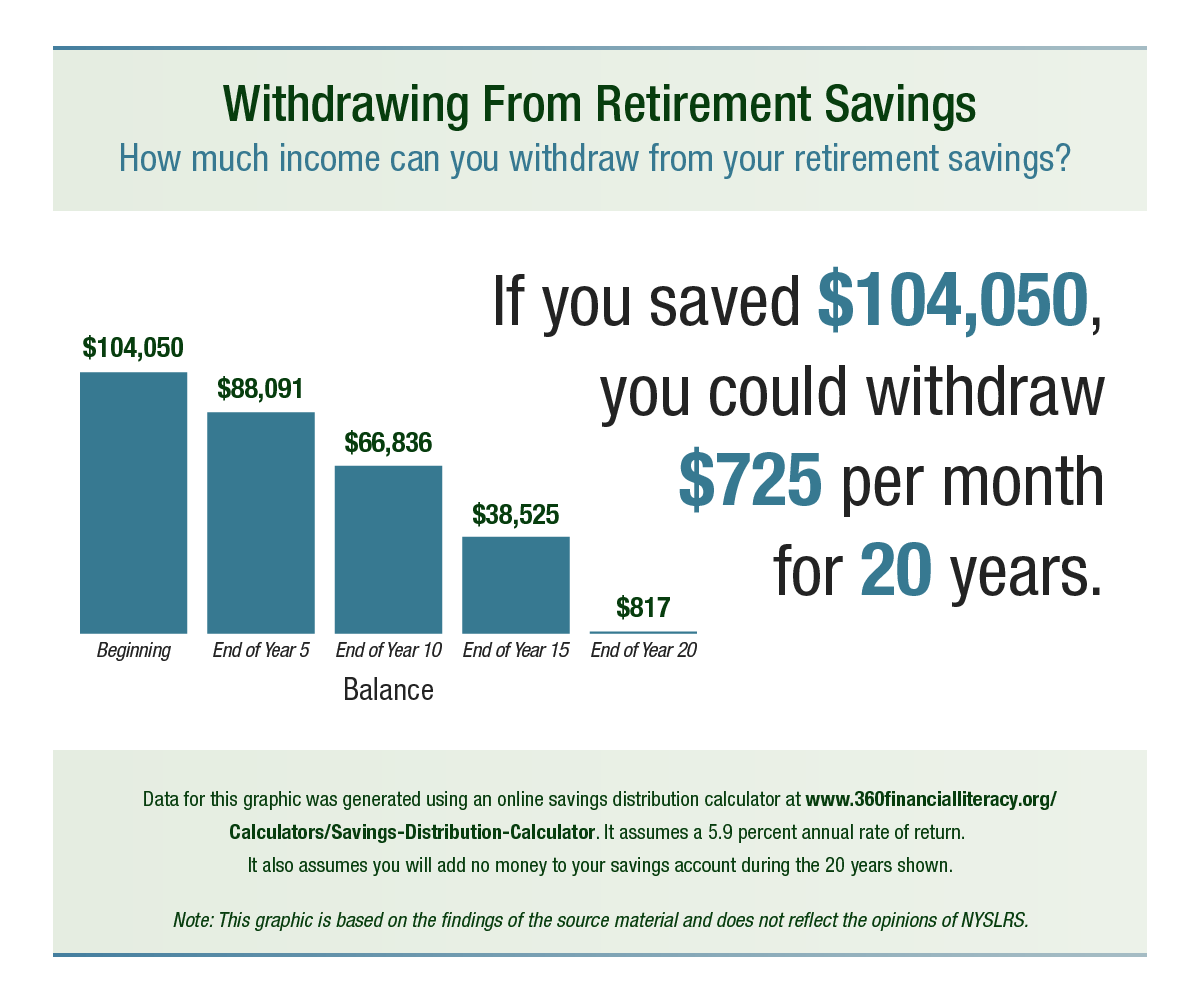 Withdrawing from Retirement Savings