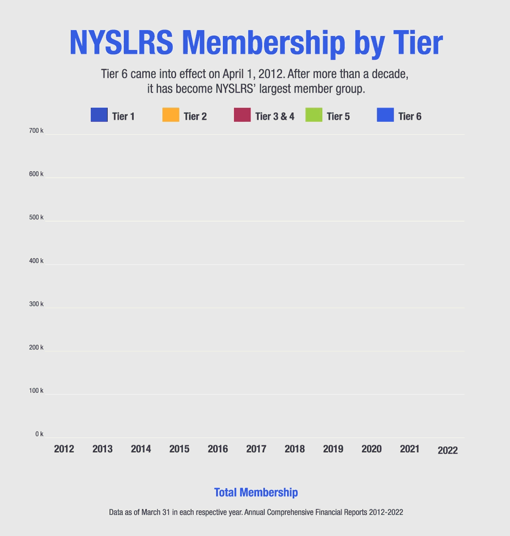 NYSLRS Membership by Tier