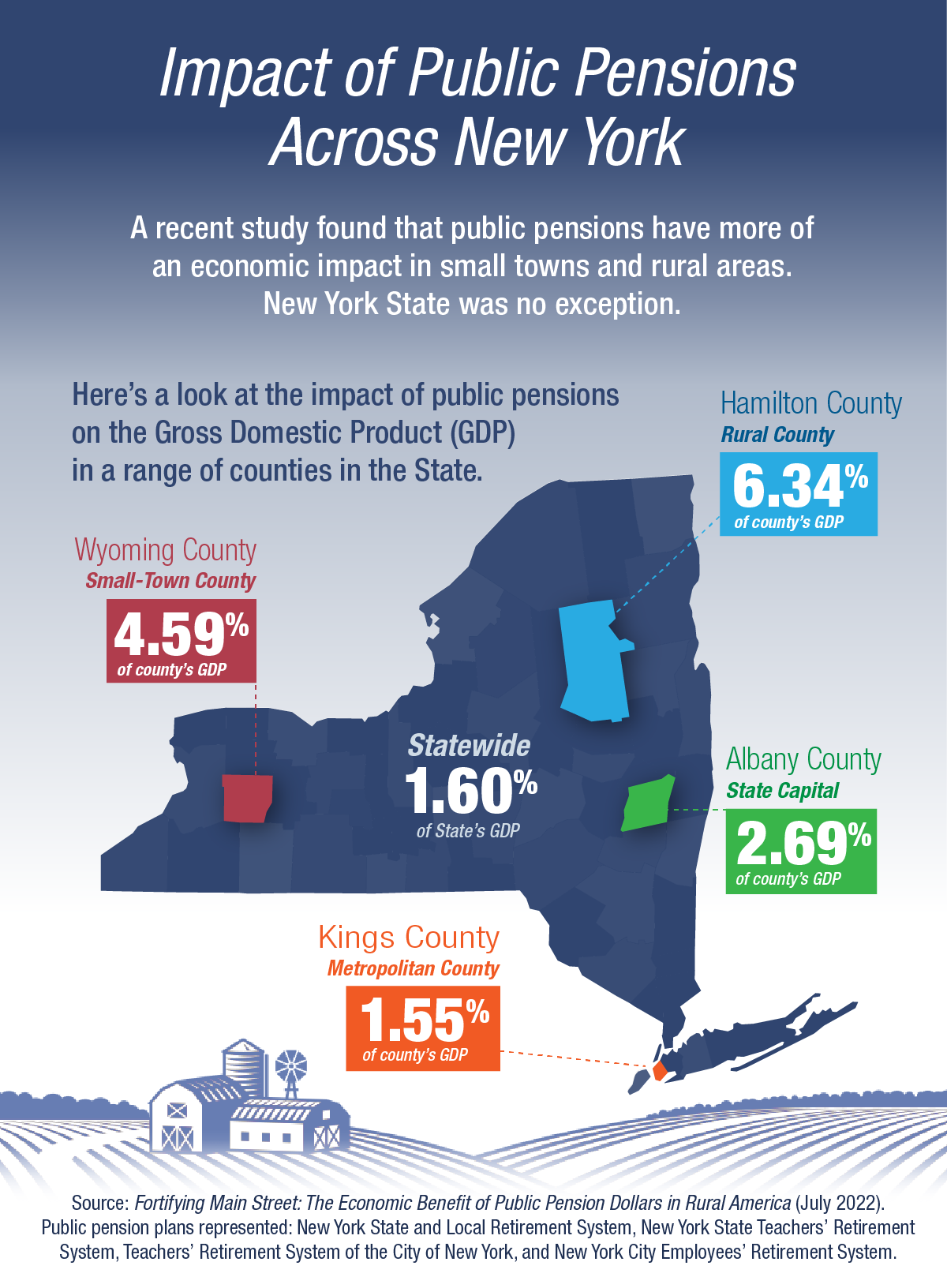 Public Pensions Give Economic Boost to Small Towns and Rural Areas Across New York
