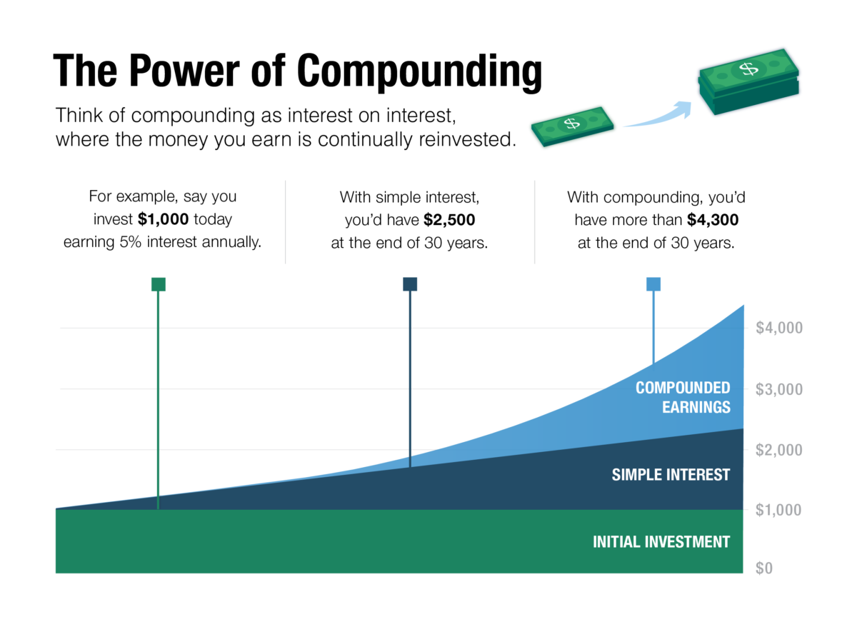 the power of compounding interest