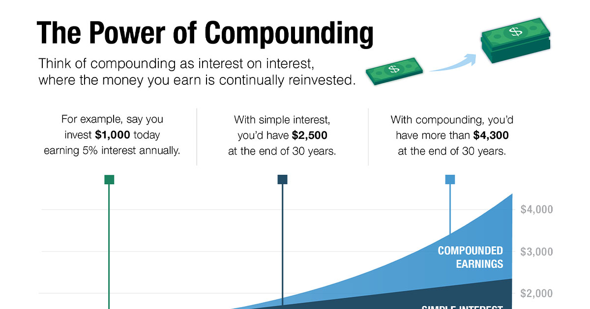 Compounding: A Great Way for Your Money to Grow - New York Retirement News