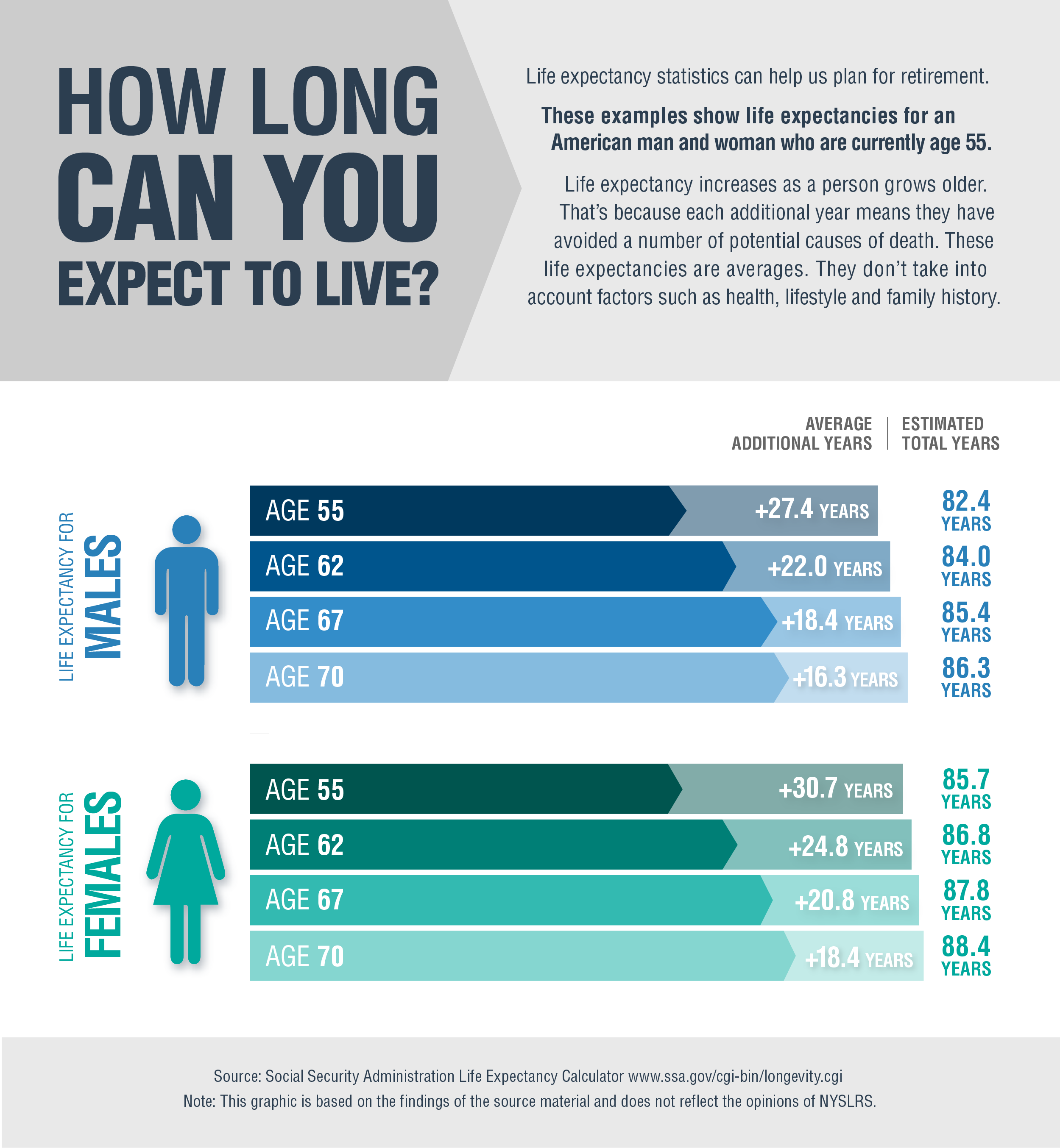 life expectancy statistics to help plan for a long retirement