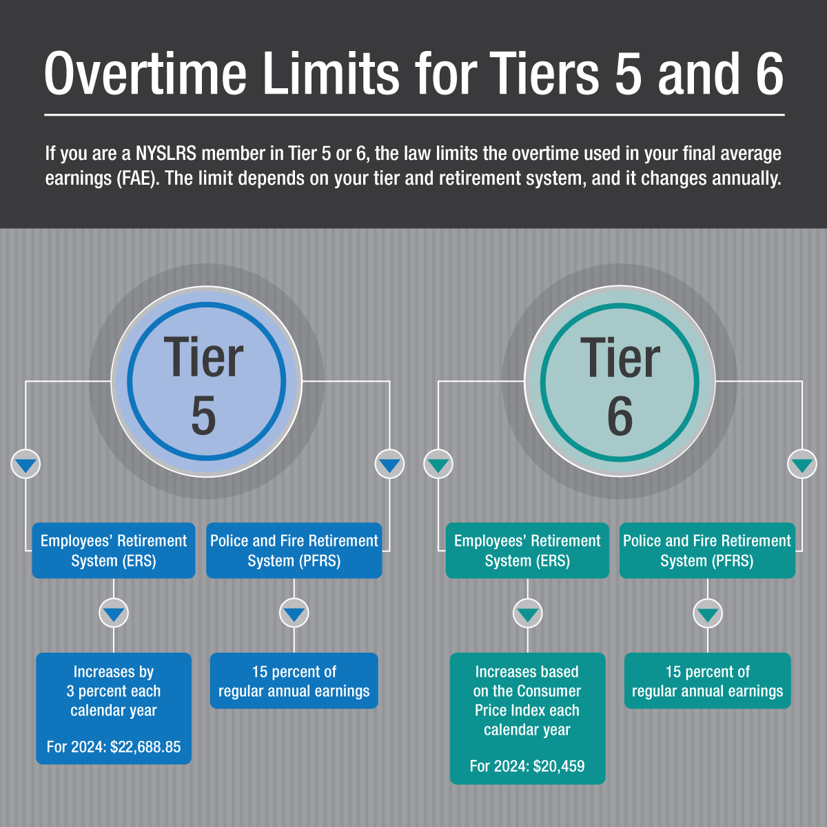 Overtime Limits for Tier 5 and 6 Members