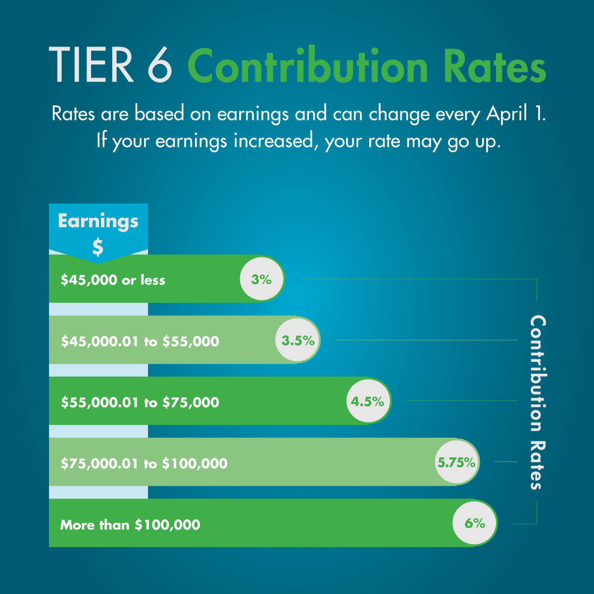 Tier 6 contribution rates